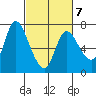 Svensen tide chart for Saturday, March 7, 2026