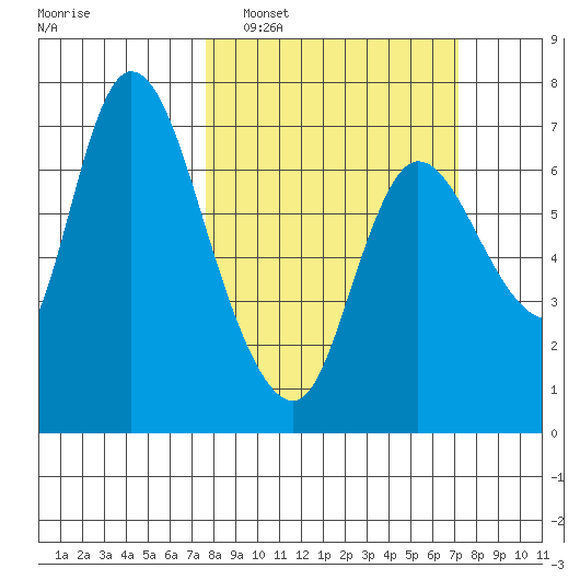 Svensen tide chart for Sunday, March 8, 2026
