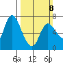 Svensen tide chart for Sunday, March 8, 2026
