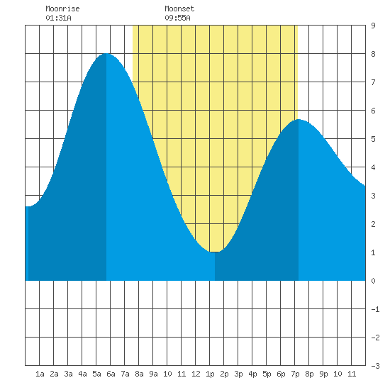 Svensen tide chart for Monday, March 9, 2026