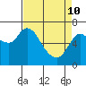 Svensen tide chart for Friday, April 10, 2026