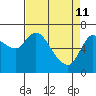 Svensen tide chart for Saturday, April 11, 2026