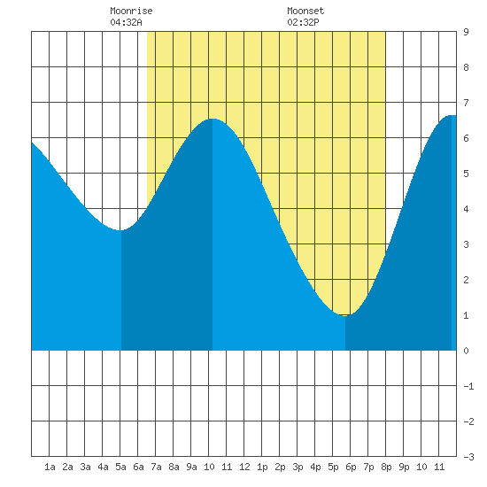 Svensen tide chart for Sunday, April 12, 2026