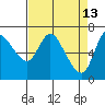 Svensen tide chart for Monday, April 13, 2026