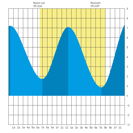 Svensen tide chart for Tuesday, April 14, 2026