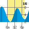 Svensen tide chart for Thursday, April 16, 2026