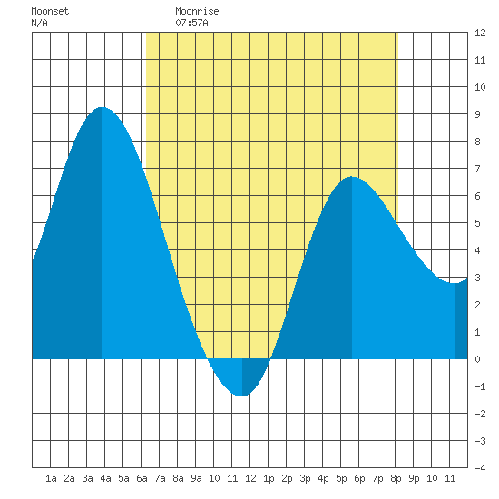 Svensen tide chart for Monday, April 20, 2026