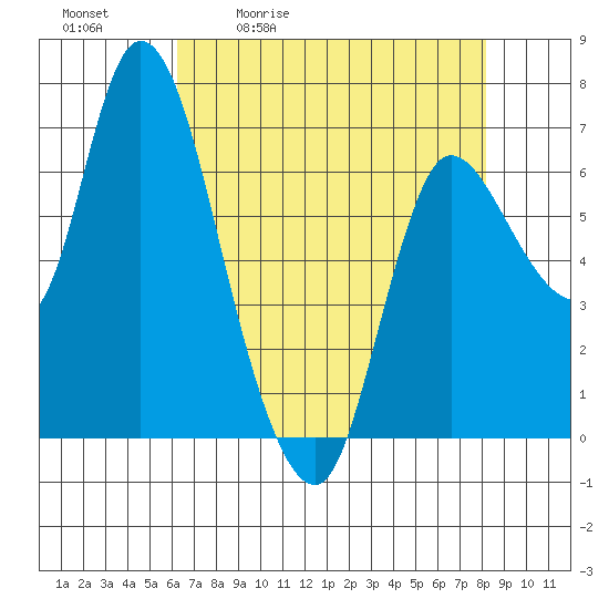 Svensen tide chart for Tuesday, April 21, 2026