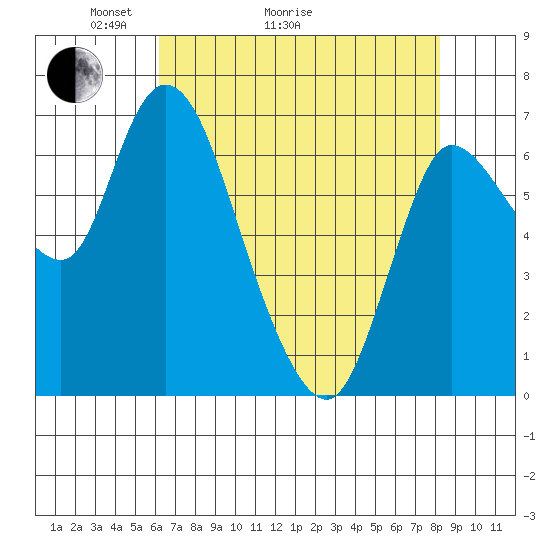 Svensen tide chart for Thursday, April 23, 2026
