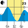 Svensen tide chart for Thursday, April 23, 2026
