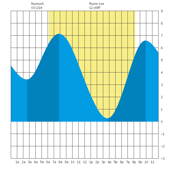 Svensen tide chart for Friday, April 24, 2026