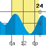 Svensen tide chart for Friday, April 24, 2026