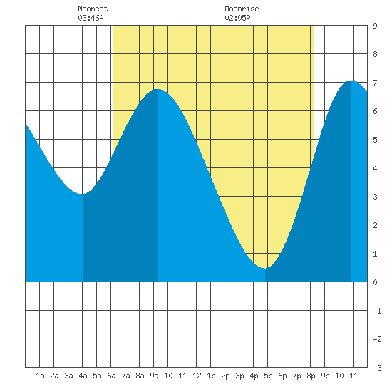 Svensen tide chart for Saturday, April 25, 2026
