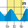 Svensen tide chart for Saturday, April 25, 2026
