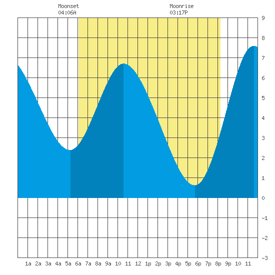 Svensen tide chart for Sunday, April 26, 2026