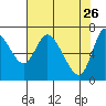 Svensen tide chart for Sunday, April 26, 2026