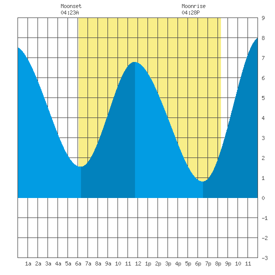 Svensen tide chart for Monday, April 27, 2026