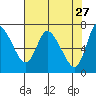 Svensen tide chart for Monday, April 27, 2026