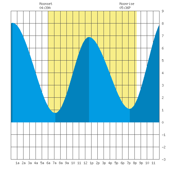 Svensen tide chart for Tuesday, April 28, 2026