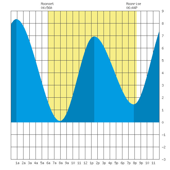 Svensen tide chart for Wednesday, April 29, 2026