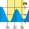 Svensen tide chart for Wednesday, April 29, 2026