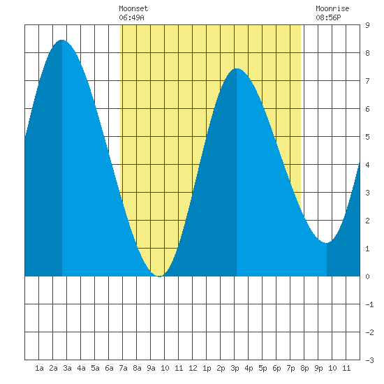Svensen tide chart for Thursday, April 2, 2026