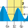 Svensen tide chart for Thursday, April 2, 2026