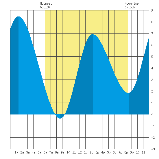 Svensen tide chart for Thursday, April 30, 2026