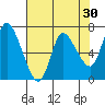 Svensen tide chart for Thursday, April 30, 2026