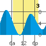 Svensen tide chart for Friday, April 3, 2026