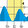 Svensen tide chart for Saturday, April 4, 2026