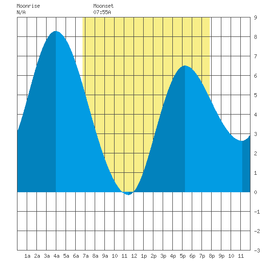 Svensen tide chart for Sunday, April 5, 2026