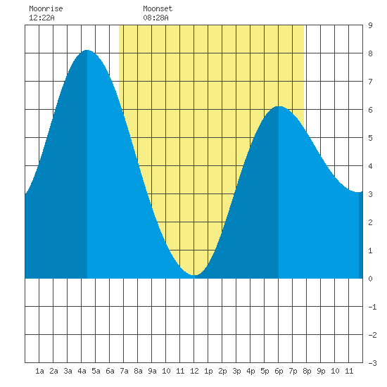 Svensen tide chart for Monday, April 6, 2026