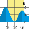 Svensen tide chart for Monday, April 6, 2026