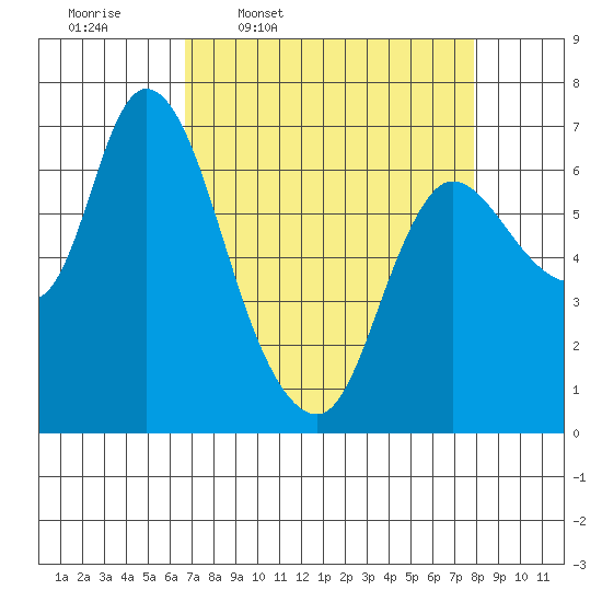 Svensen tide chart for Tuesday, April 7, 2026