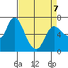 Svensen tide chart for Tuesday, April 7, 2026