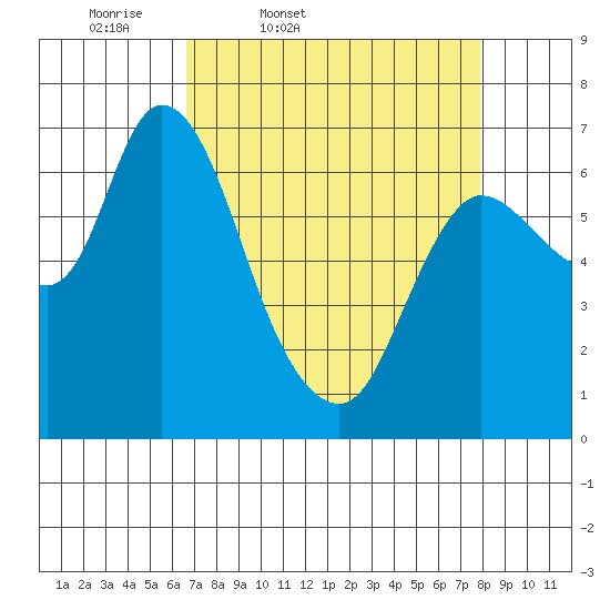 Svensen tide chart for Wednesday, April 8, 2026