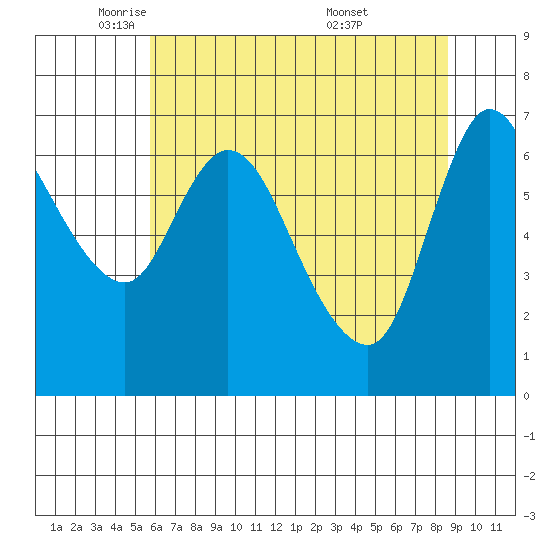 Svensen tide chart for Monday, May 11, 2026