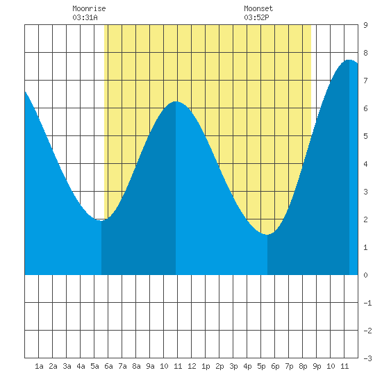 Svensen tide chart for Tuesday, May 12, 2026