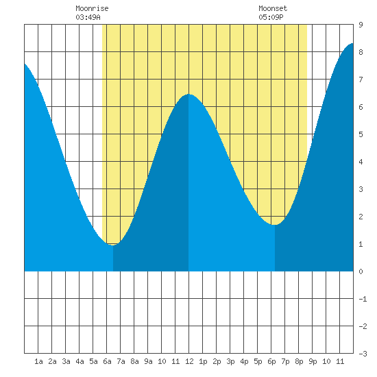 Svensen tide chart for Wednesday, May 13, 2026