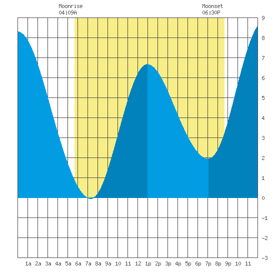Svensen tide chart for Thursday, May 14, 2026