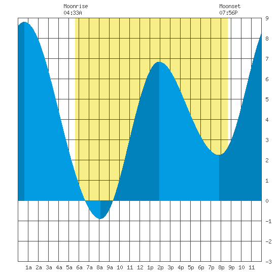 Svensen tide chart for Friday, May 15, 2026
