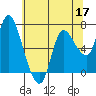 Svensen tide chart for Sunday, May 17, 2026