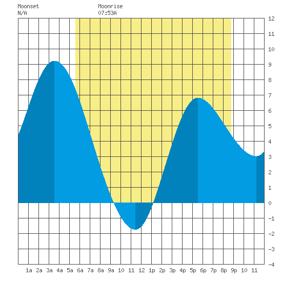 Svensen tide chart for Tuesday, May 19, 2026