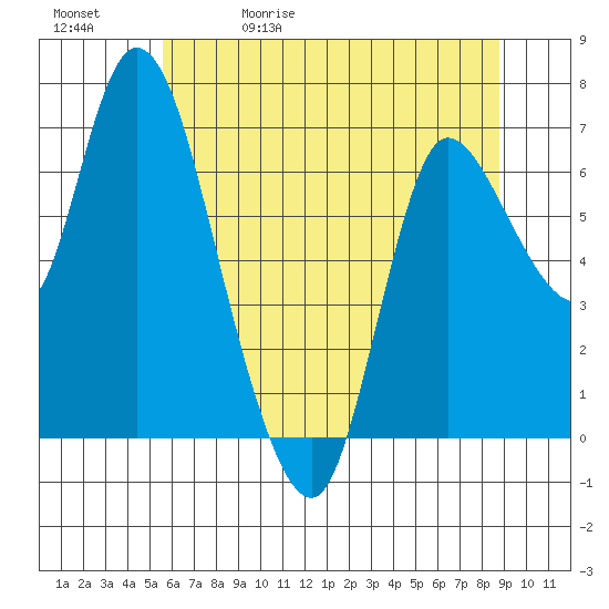 Svensen tide chart for Wednesday, May 20, 2026