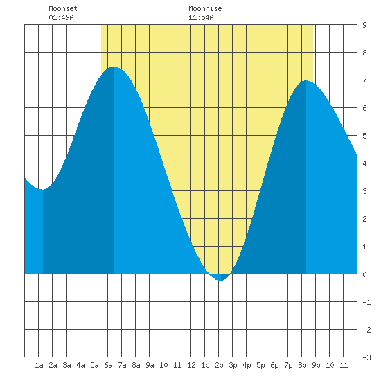 Svensen tide chart for Friday, May 22, 2026