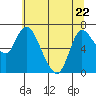 Svensen tide chart for Friday, May 22, 2026