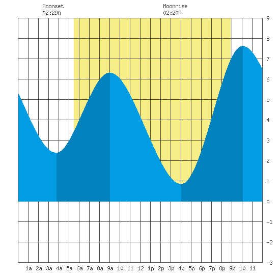 Svensen tide chart for Sunday, May 24, 2026