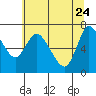 Svensen tide chart for Sunday, May 24, 2026