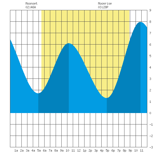 Svensen tide chart for Monday, May 25, 2026